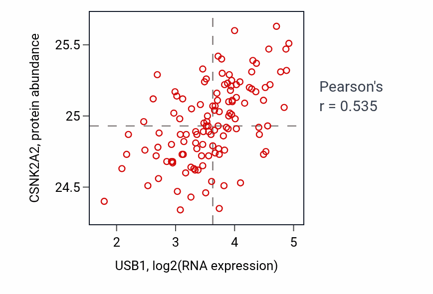Per-sample scatter of USB1 vs CSNK2A2 in BRCA (Pearson r = 0.54).