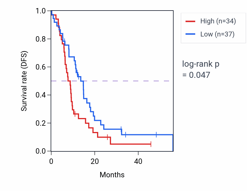 Kaplan&ndash;Meier survival curve for USB1 mass-spec protein-high vs -low samples in GBM.