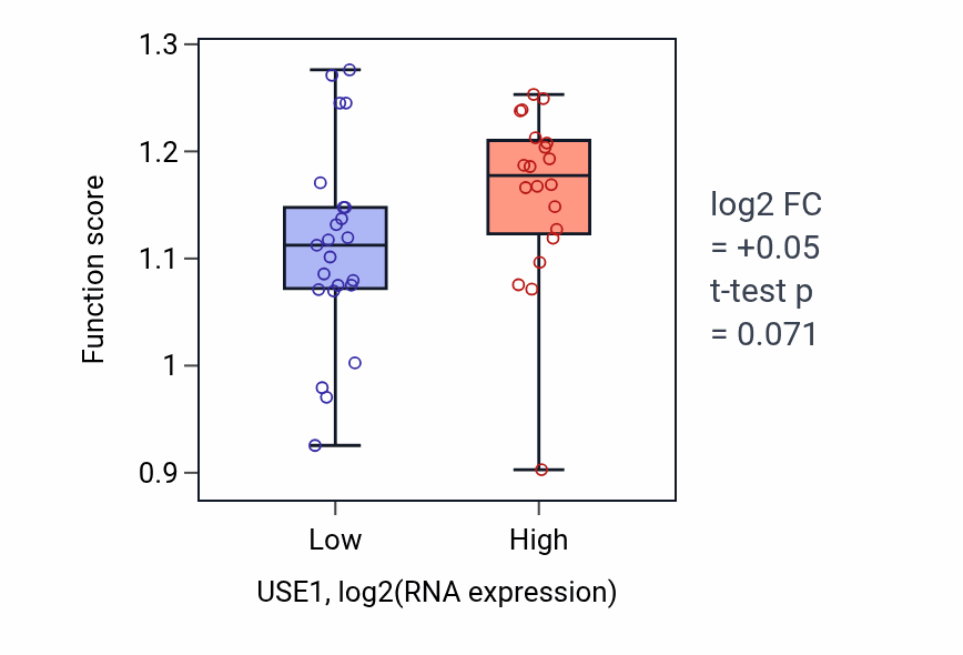 Box plot of Pentose-phosphate shunt, oxidative branch in USE1-low vs USE1-high samples in UPPER_AERODIGESTIVE_TRACT.