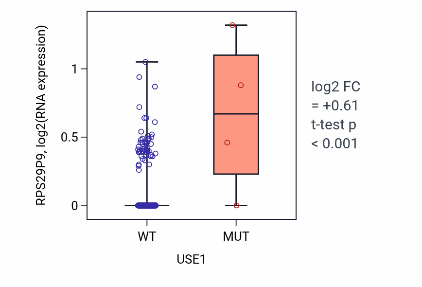 Box plot of RPS29P9 in USE1-low vs USE1-high samples in SKCM.