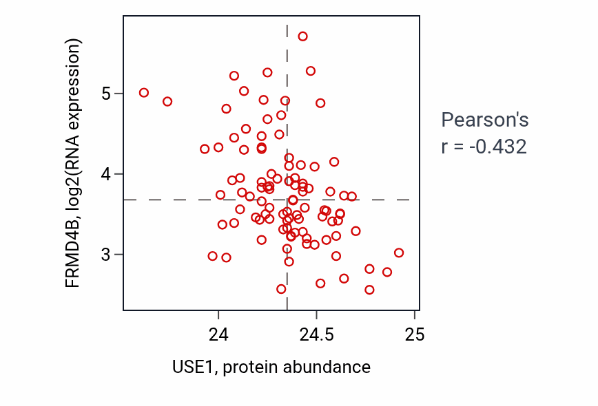 Per-sample scatter of USE1 vs FRMD4B in GBM (Pearson r = -0.43).