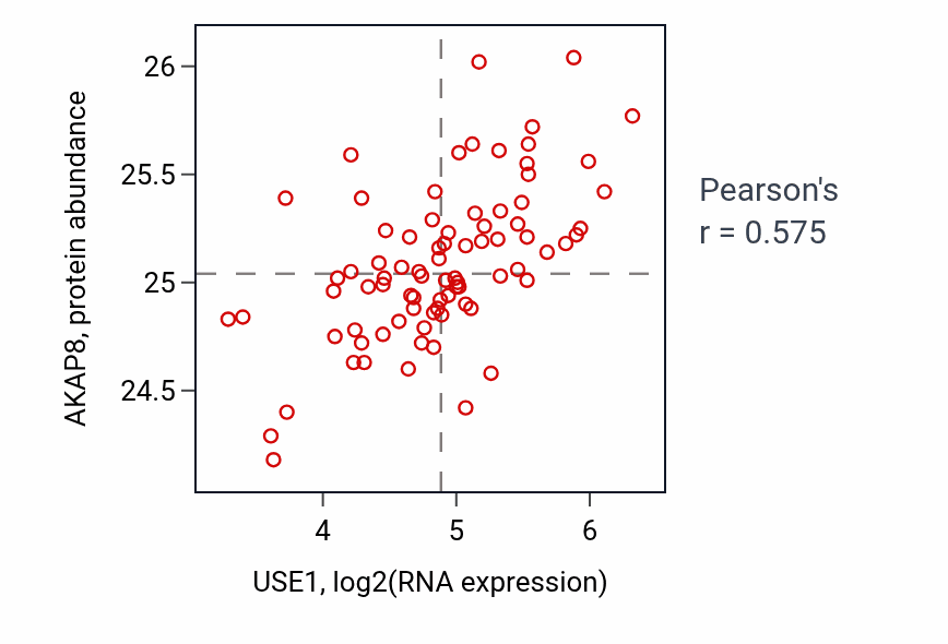 Per-sample scatter of USE1 vs AKAP8 in OV (Pearson r = 0.57).