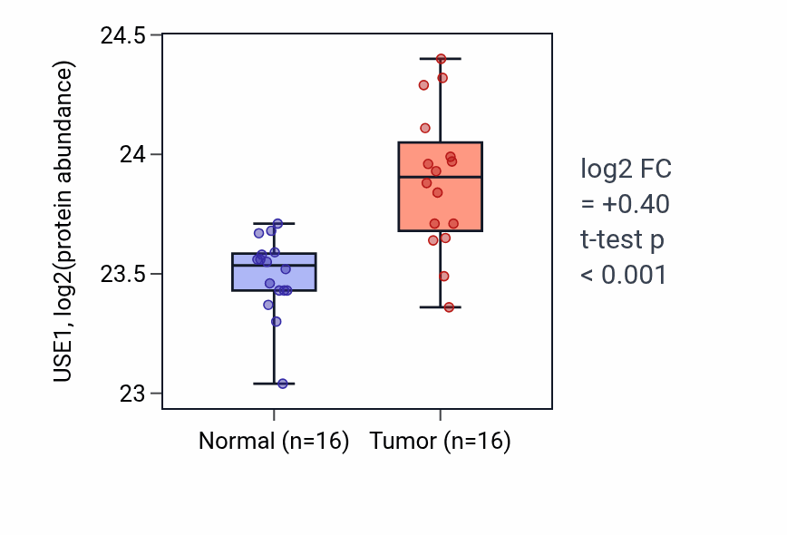 Tumor-vs-normal mass-spec protein box plot for USE1 in LUAD.