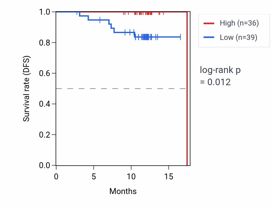 Kaplan&ndash;Meier survival curve for USE1 mass-spec protein-high vs -low samples in COAD.
