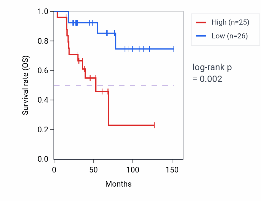 Kaplan&ndash;Meier survival curve for USE1 RNA-high vs -low samples in ACC.