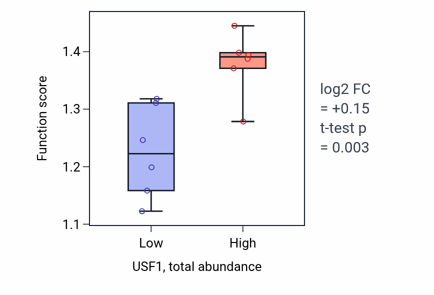 Box plot of Negative regulation of membrane protein ectodomain proteolysis in USF1-low vs USF1-high samples in SKIN.