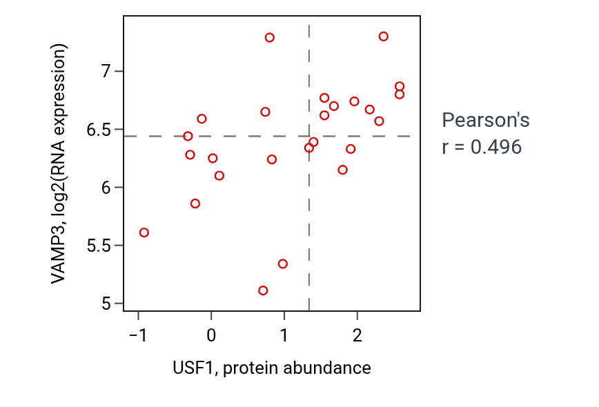 Per-sample scatter of USF1 vs VAMP3 in CNS (Pearson r = 0.50).