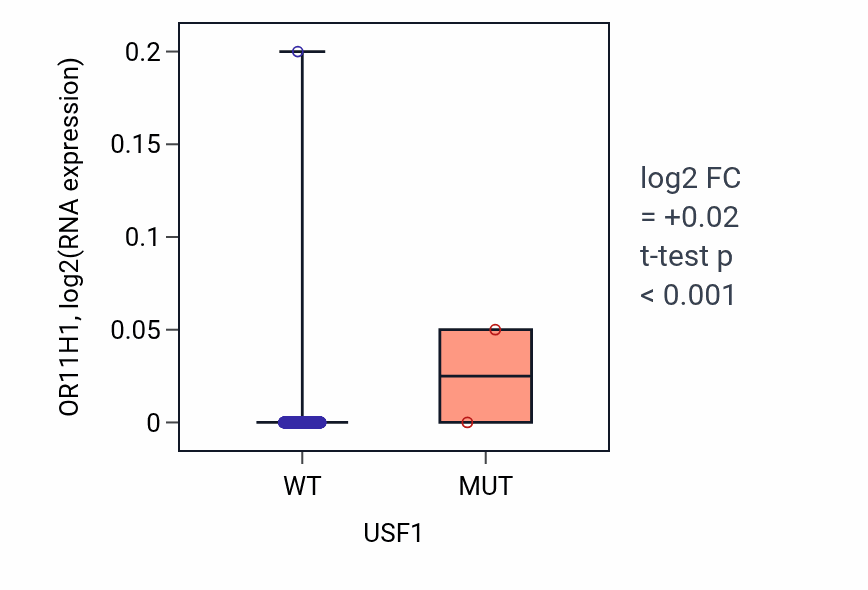 Box plot of OR11H1 in USF1-low vs USF1-high samples in LUAD.