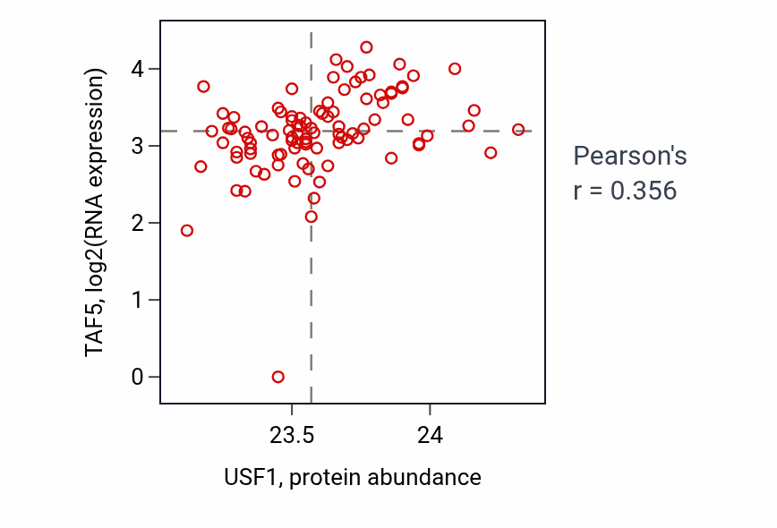 Per-sample scatter of USF1 vs TAF5 in UCEC (Pearson r = 0.36).