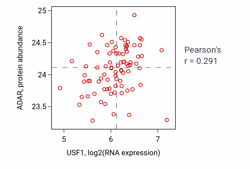 Per-sample scatter of USF1 vs ADAR in OV (Pearson r = 0.29).