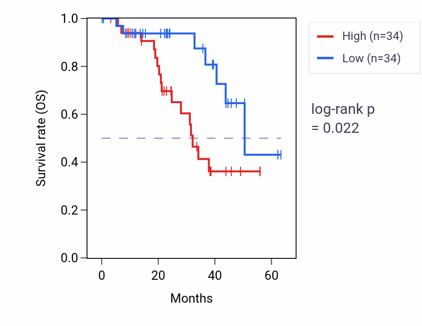 Kaplan&ndash;Meier survival curve for USF1 mass-spec protein-high vs -low samples in HNSC.