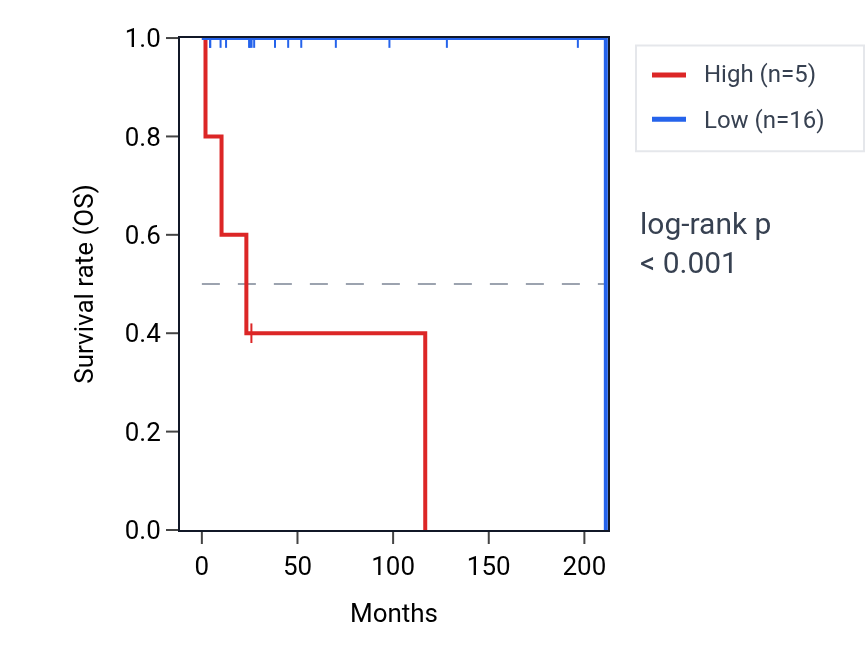 Kaplan&ndash;Meier survival curve for USF1P1 RNA expression in DLBC: high vs low expression groups.