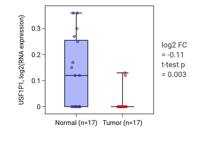 Tumor-vs-normal expression box plot for USF1P1 in THCA.
