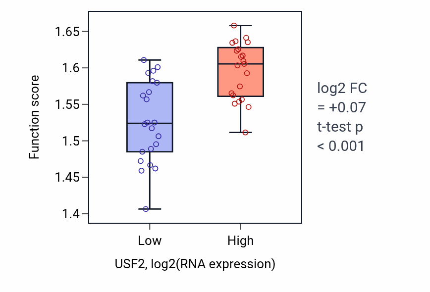 Box plot of Negative regulation of calcium ion export across plasma membrane in USF2-low vs USF2-high samples in UPPER_AERODIGESTIVE_TRACT.