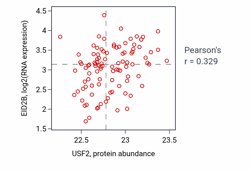 Per-sample scatter of USF2 vs EID2B in GBM (Pearson r = 0.33).