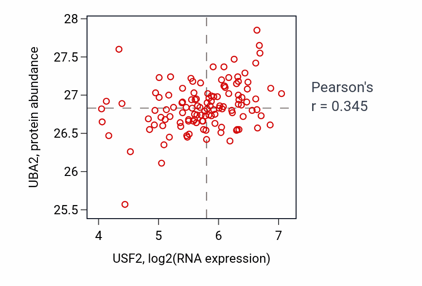 Per-sample scatter of USF2 vs UBA2 in BRCA (Pearson r = 0.34).