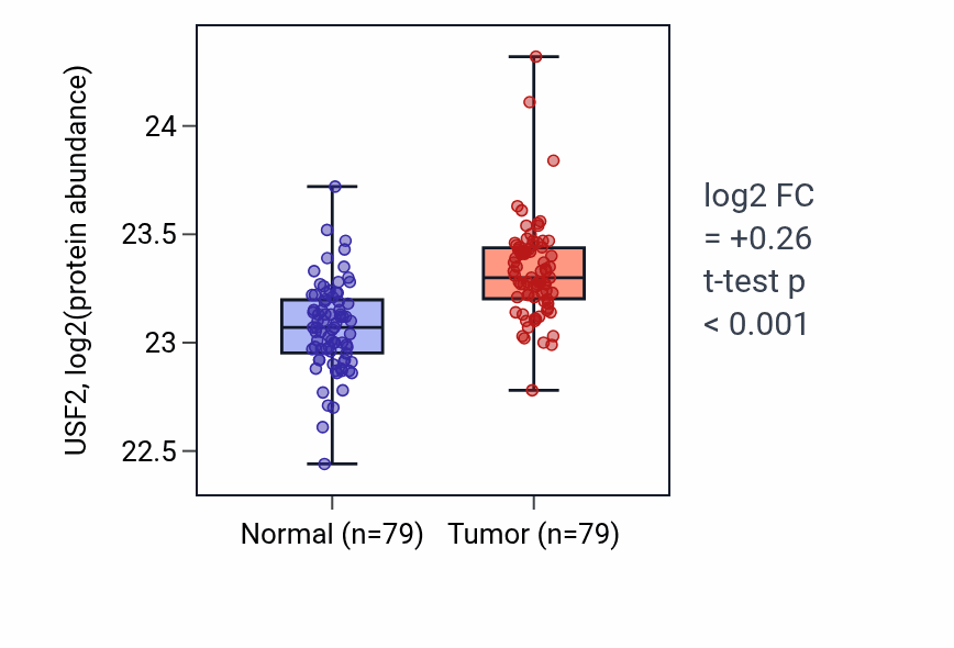 Tumor-vs-normal mass-spec protein box plot for USF2 in LSCC.
