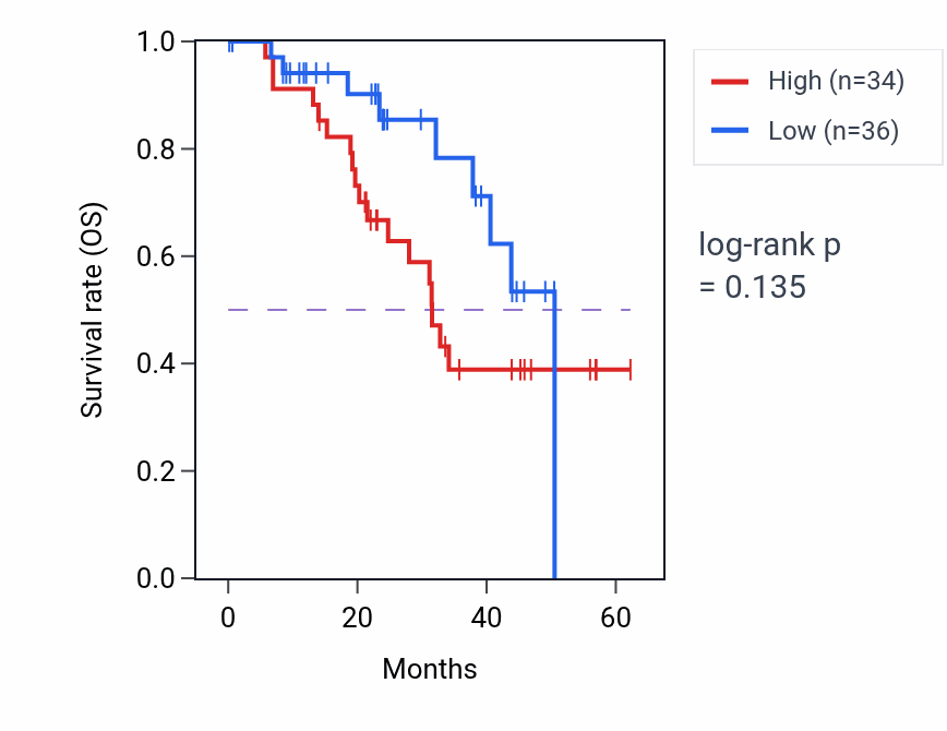 Kaplan&ndash;Meier survival curve for USF2 mass-spec protein-high vs -low samples in HNSC.