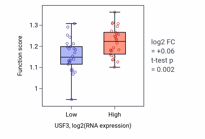 Box plot of Protein localization to chromosome, telomeric region in USF3-low vs USF3-high samples in LUNG_SCLC.