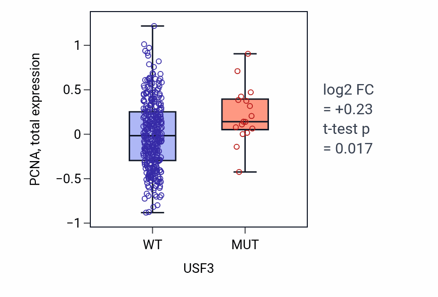 Box plot of PCNA in USF3-low vs USF3-high samples in COAD.