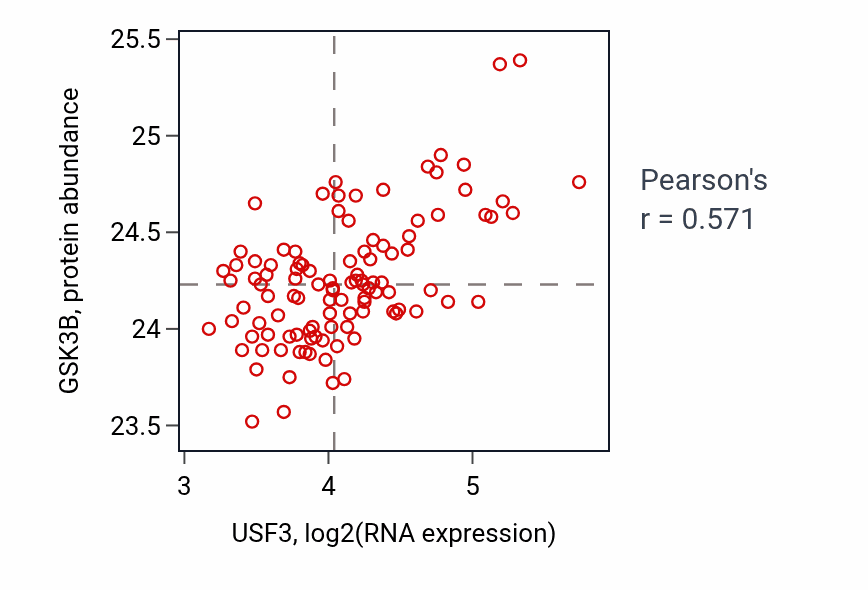Per-sample scatter of USF3 vs GSK3B in LSCC (Pearson r = 0.57).