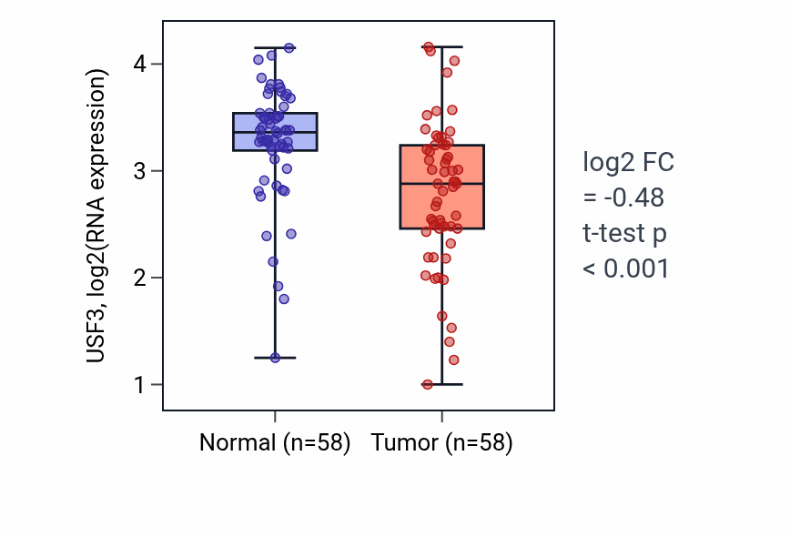 Tumor-vs-normal expression box plot for USF3 RNA in THCA.