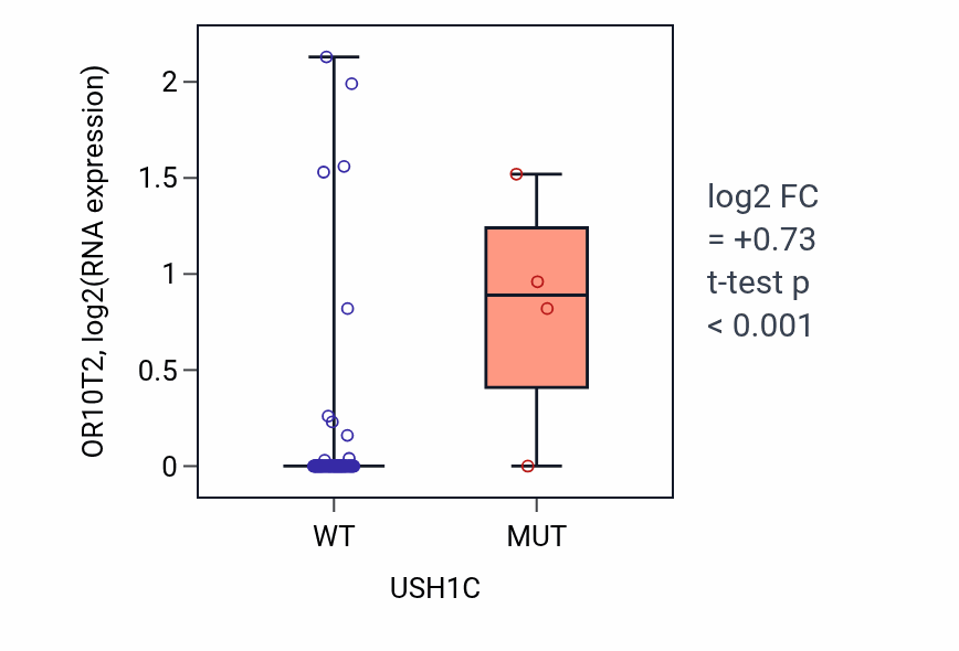 Box plot of OR10T2 in USH1C-low vs USH1C-high samples in BLOOD_Leukemia.