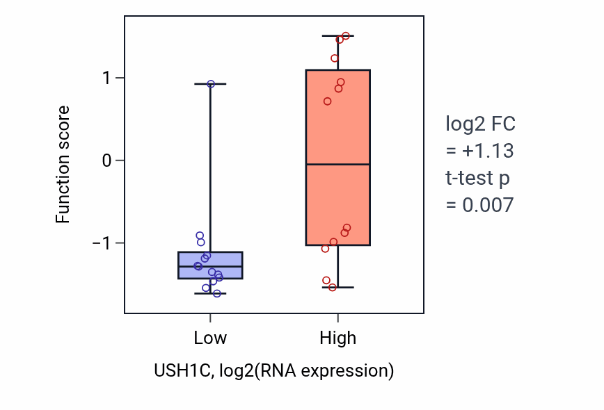 Box plot of Equilibrioception in USH1C-low vs USH1C-high samples in LIVER.