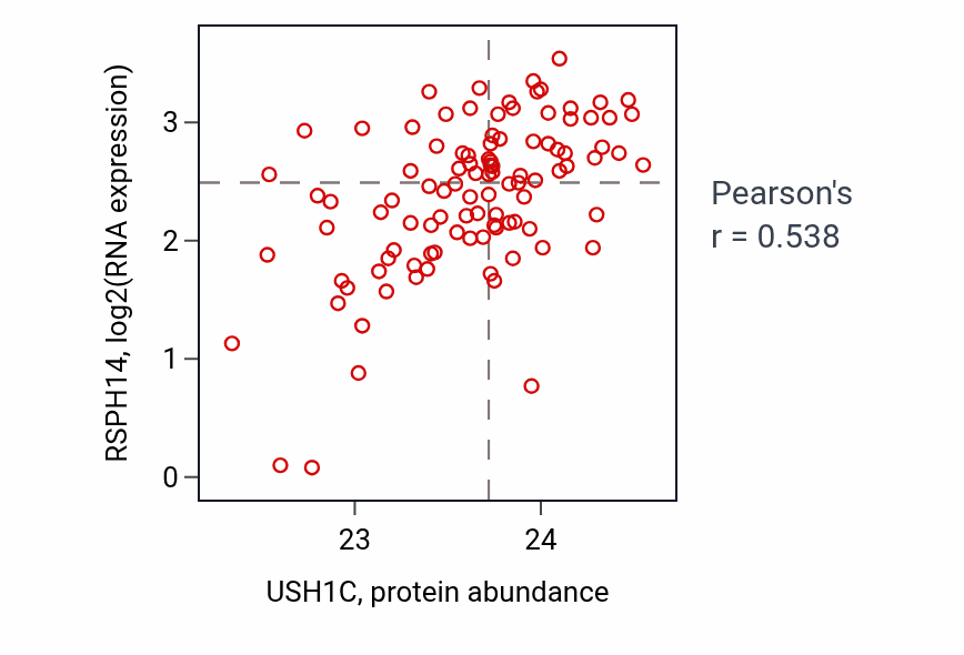 Per-sample scatter of USH1C vs RSPH14 in CCRCC (Pearson r = 0.54).
