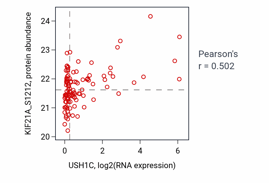 Per-sample scatter of USH1C vs KIF21A_S1212 in LUAD (Pearson r = 0.50).