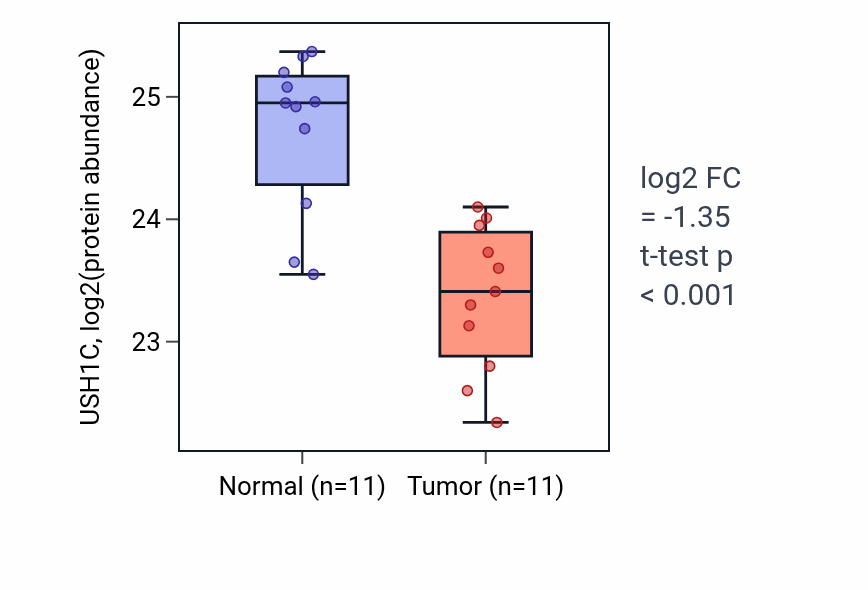 Tumor-vs-normal mass-spec protein box plot for USH1C in CCRCC.