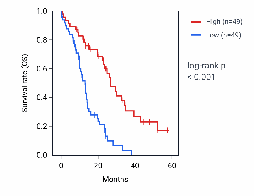 Kaplan&ndash;Meier survival curve for USH1C mass-spec protein-high vs -low samples in PDAC.