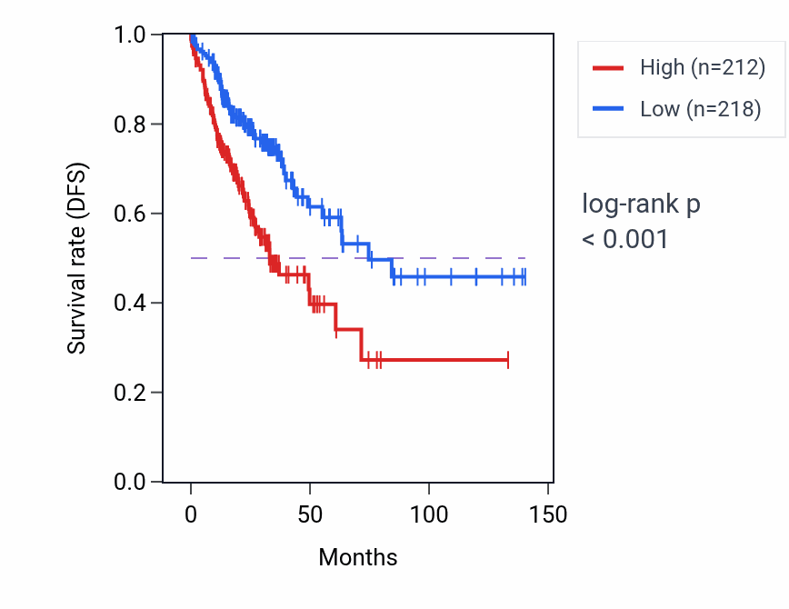 Kaplan&ndash;Meier survival curve for USH1G RNA expression in COAD: high vs low expression groups.