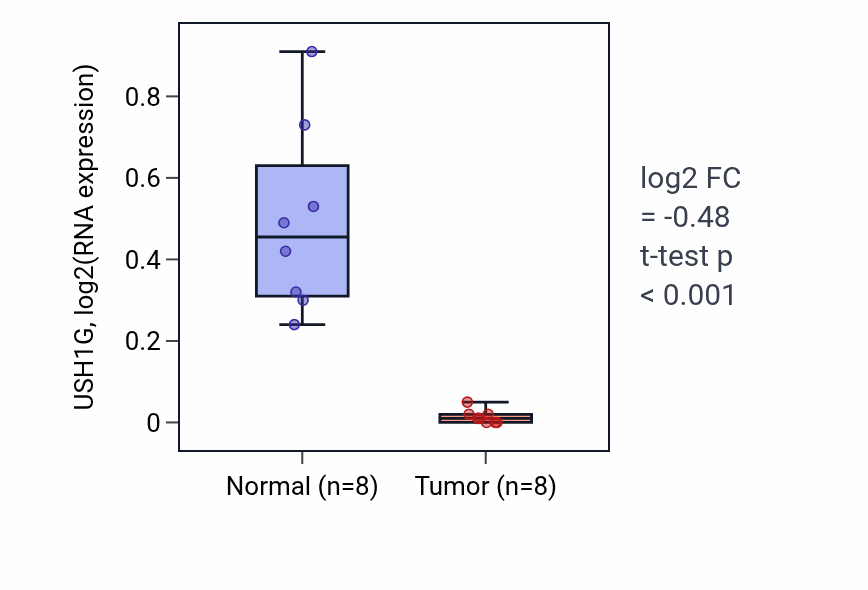 Tumor-vs-normal expression box plot for USH1G in KICH.