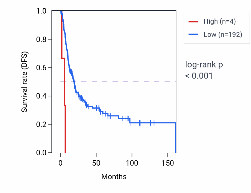 Kaplan&ndash;Meier survival curve for USH2A-AS1 RNA expression in BLCA: high vs low expression groups.
