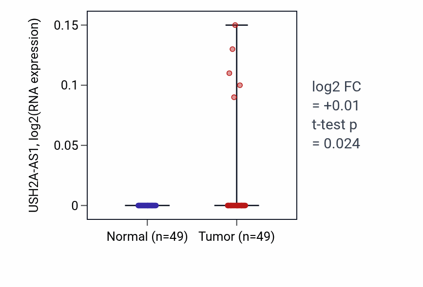 Tumor-vs-normal expression box plot for USH2A-AS1 in LUSC.