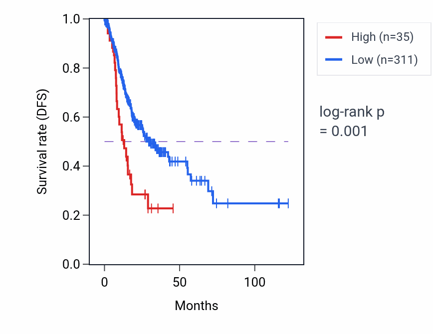 Kaplan&ndash;Meier survival curve for USH2A-AS2 RNA expression in STAD: high vs low expression groups.