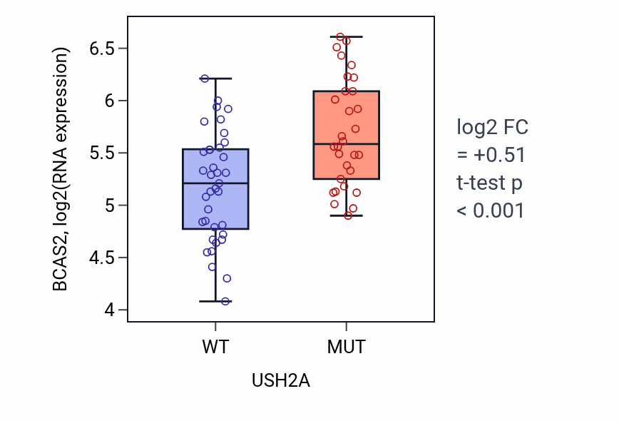 Box plot of BCAS2 in USH2A-low vs USH2A-high samples in LARGE_INTESTINE.