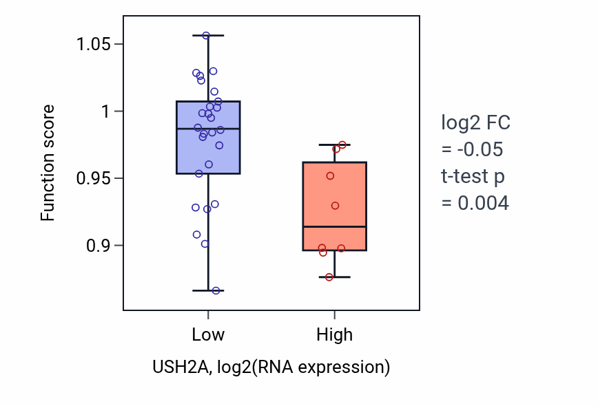 Box plot of Positive regulation of monoatomic ion transport in USH2A-low vs USH2A-high samples in KIDNEY.