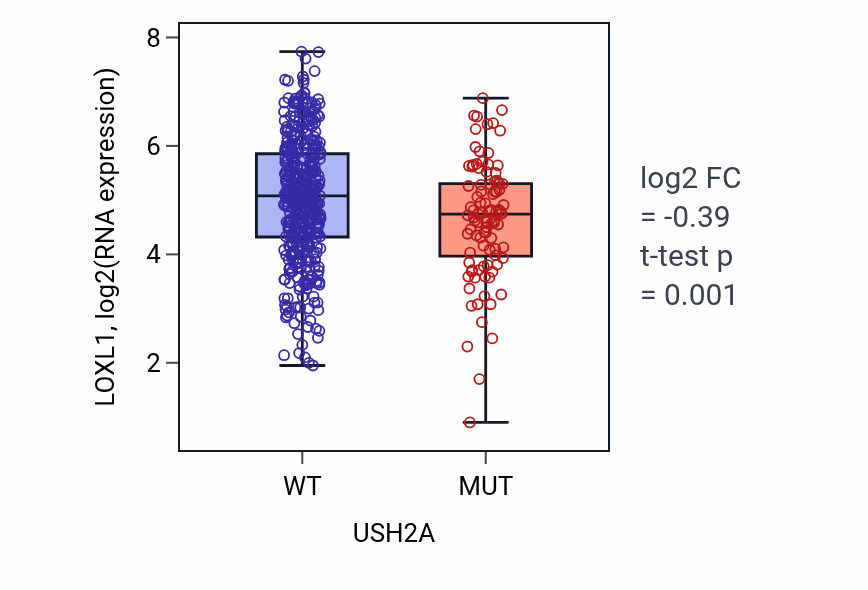 Box plot of LOXL1 in USH2A-low vs USH2A-high samples in UCEC.