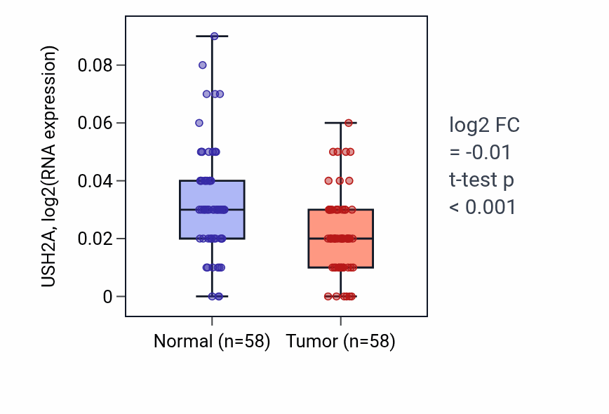 Tumor-vs-normal expression box plot for USH2A RNA in THCA.