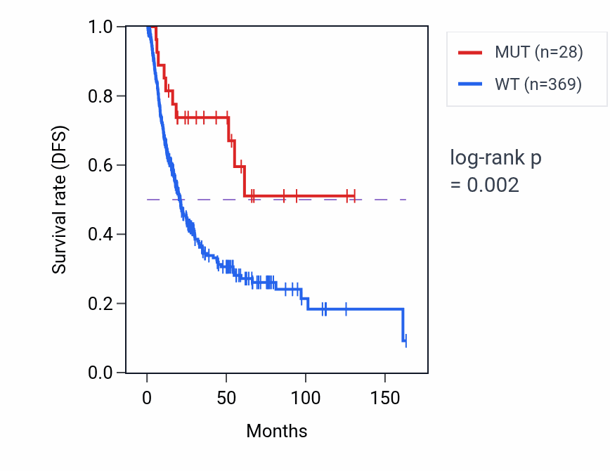Kaplan&ndash;Meier survival curve for USH2A mutant vs wild-type samples in BLCA.