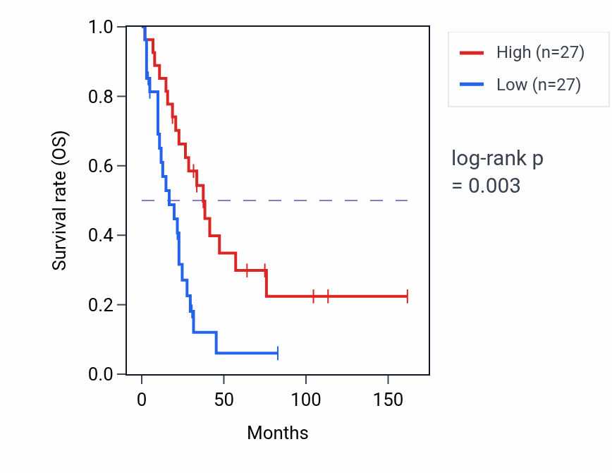 Kaplan&ndash;Meier survival curve for USH2A RNA-high vs -low samples in SCLC.