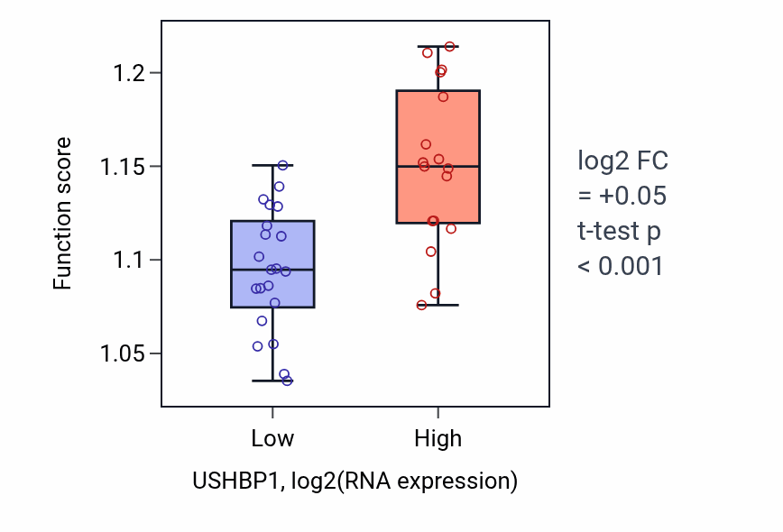 Box plot of Regulation of cytoplasmic pattern recognition receptor signaling pathway in USHBP1-low vs USHBP1-high samples in BONE.
