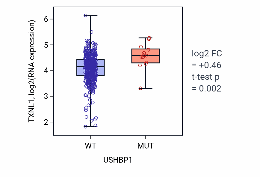 Box plot of TXNL1 in USHBP1-low vs USHBP1-high samples in COAD.