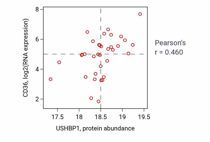 Per-sample scatter of USHBP1 vs CD36 in CCRCC (Pearson r = 0.46).