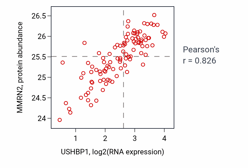Per-sample scatter of USHBP1 vs MMRN2 in CCRCC (Pearson r = 0.83).