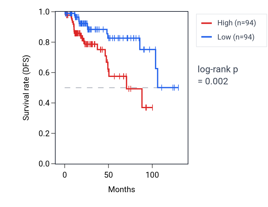 Kaplan&ndash;Meier survival curve for USHBP1 RNA expression in KIRP: high vs low expression groups.