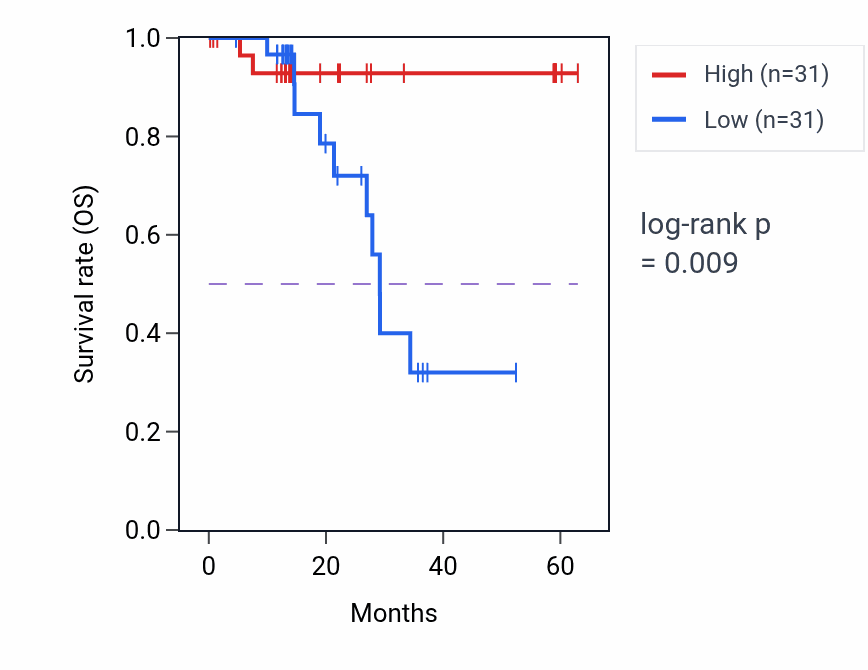 Kaplan&ndash;Meier survival curve for USHBP1 mass-spec protein-high vs -low samples in LUAD.