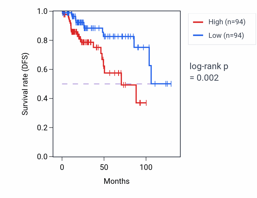 Kaplan&ndash;Meier survival curve for USHBP1 RNA-high vs -low samples in KIRP.
